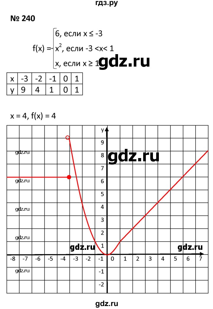ГДЗ по алгебре 9 класс  Мерзляк   упражнение - 240, Решебник к учебнику 2021