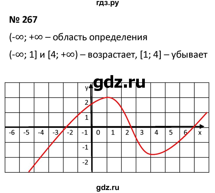 ГДЗ по алгебре 9 класс  Мерзляк   упражнение - 267, Решебник к учебнику 2021