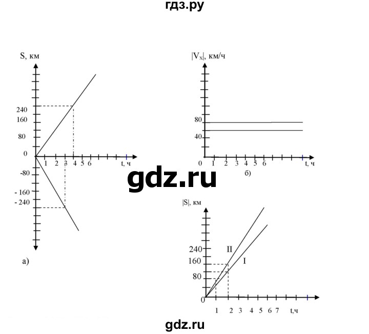 ГДЗ по физике 9 класс Гутник рабочая тетрадь  глава №1 / § 4 - 1, Решебник №1