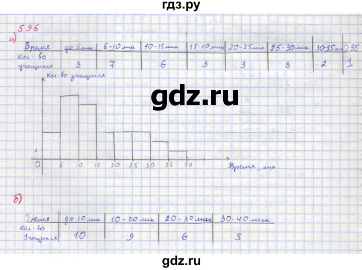 ГДЗ по алгебре 8 класс  Макарычев  Углубленный уровень упражнение - 595, Решебник №1 к учебнику 2018