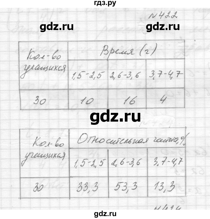 ГДЗ по алгебре 8 класс  Макарычев  Углубленный уровень упражнение - 422, Решебник к учебнику 2014