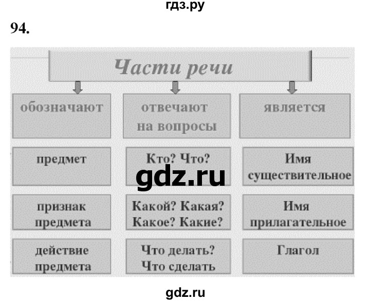 ГДЗ по русскому языку 8 класс Рыбченкова часть 1 / упражнение - 94, Решебник 2025