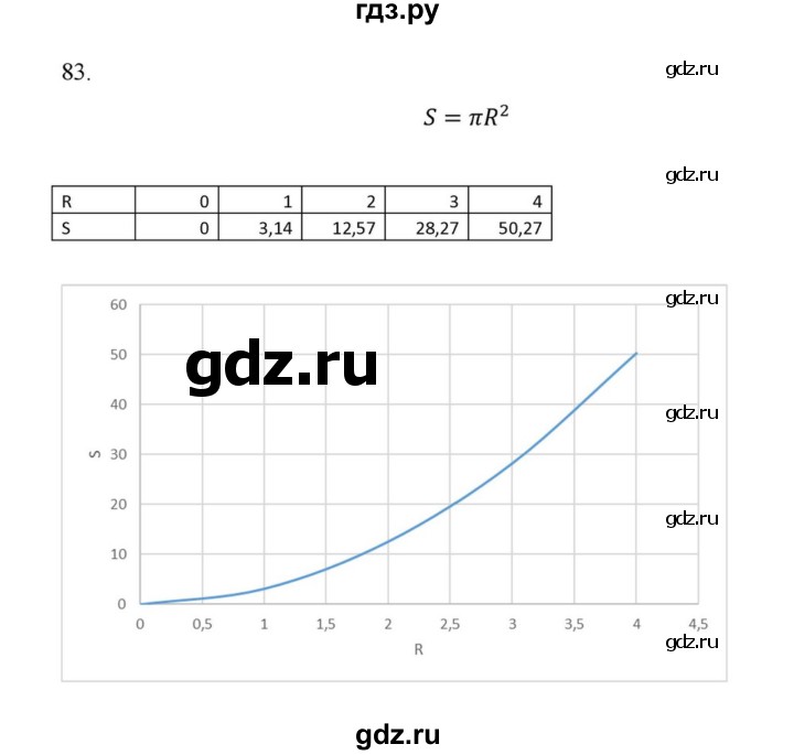ГДЗ по алгебре 9 класс Макарычев  Углубленный уровень упражнение - 83, Решебник к учебнику 2022