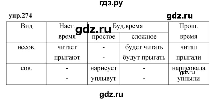 ГДЗ по русскому языку 4 класс Нечаева упражнение - 274, Решебник 2023