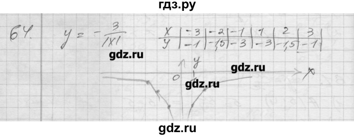 ГДЗ по алгебре 8 класс Мерзляк дидактические материалы  вариант 2 - 64, Решебник №1