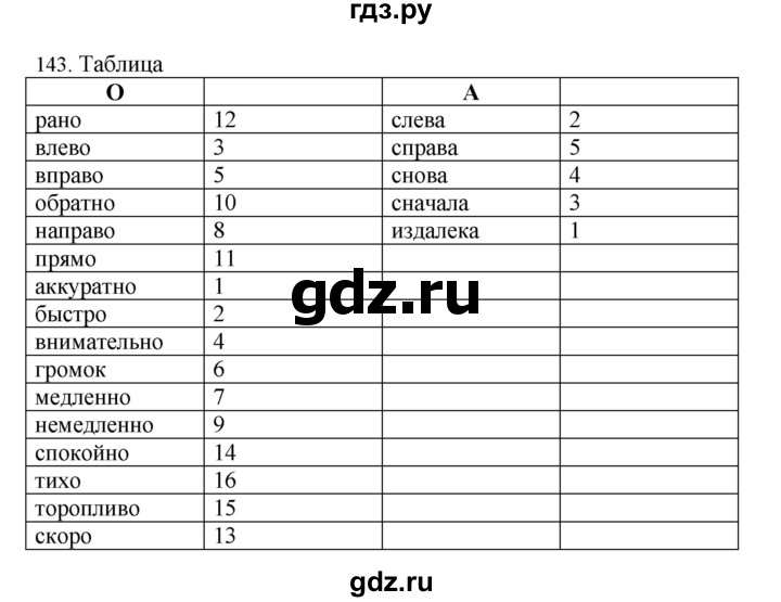 ГДЗ по русскому языку 4 класс Соловейчик упражнение - 143, Решебник 2024