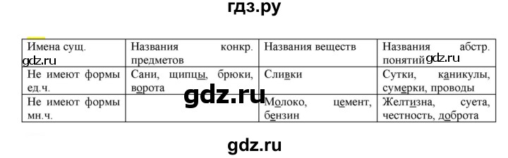 ГДЗ по русскому языку 6 класс Рыбченкова часть 1 - 277, Решебник к учебнику 2021