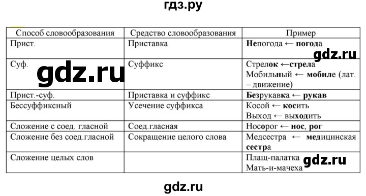 ГДЗ по русскому языку 6 класс Рыбченкова часть 1 - 301, Решебник к учебнику 2021