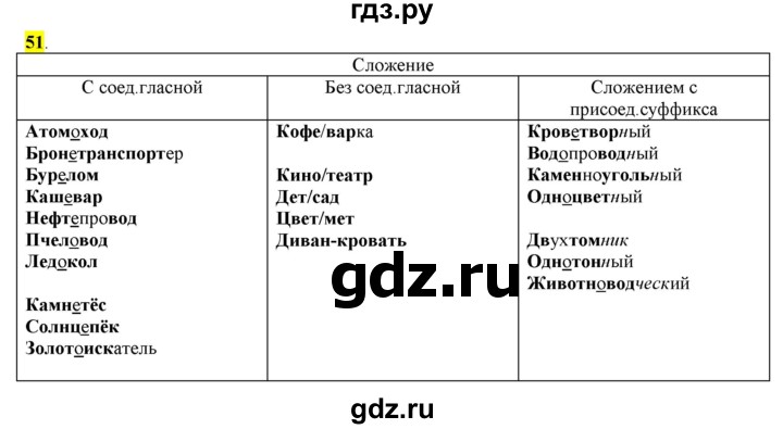 ГДЗ по русскому языку 6 класс Рыбченкова часть 1 - 51, Решебник к учебнику 2016
