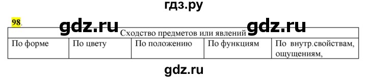 ГДЗ по русскому языку 6 класс Рыбченкова часть 1 - 98, Решебник к учебнику 2016