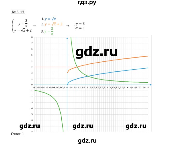 ГДЗ по алгебре 9 класс Мерзляк  Углубленный уровень § 5 - 5.17, Решебник к учебнику 2020