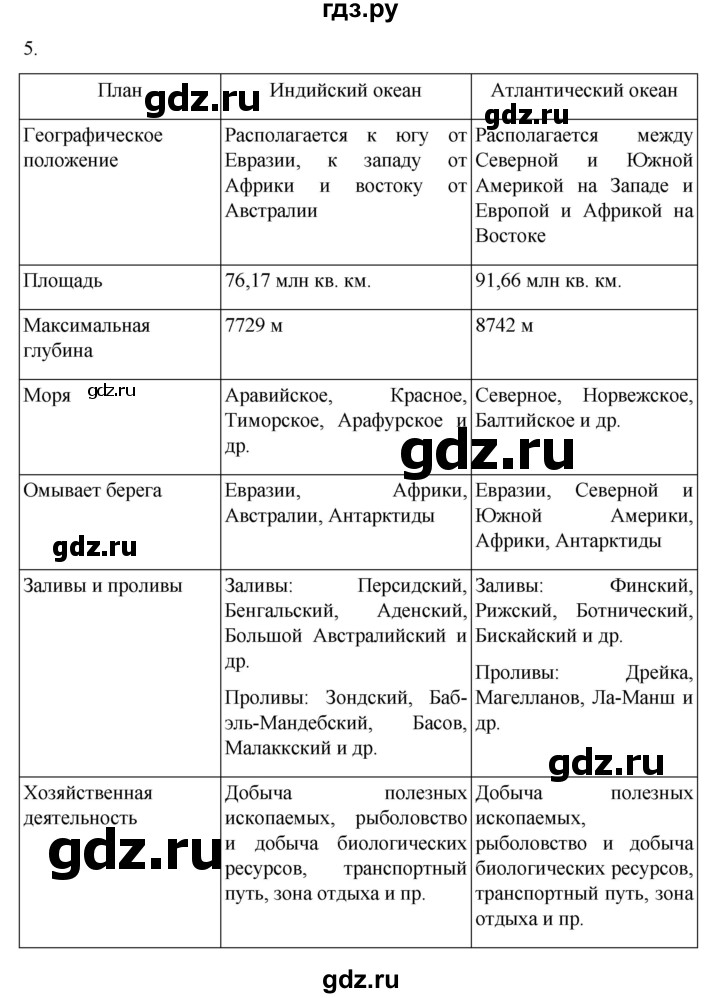 ГДЗ по географии 5‐6 класс Алексеев   страница - 96, Решебник к учебнику 2022