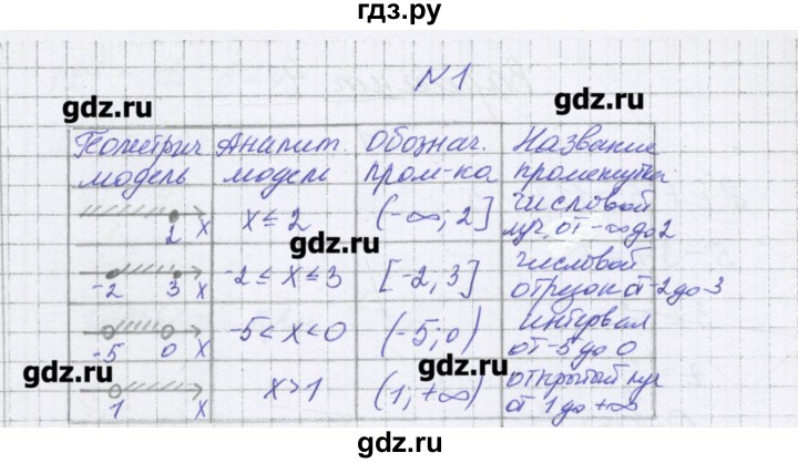 ГДЗ по алгебре 7 класс Александрова самостоятельные работы  Углубленный уровень С-7. вариант - 1, Решебник