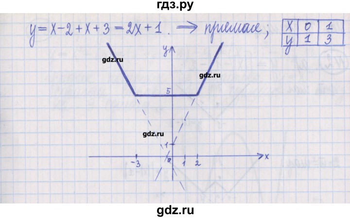 ГДЗ по алгебре 8 класс Потапов дидактические материалы   самостоятельные работы / С-20 / вариант 2 - 5, Решебник №1