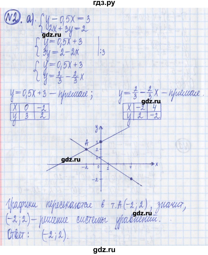ГДЗ по алгебре 8 класс Потапов дидактические материалы   контрольные работа / К-6 / вариант 3 - 2, Решебник №1