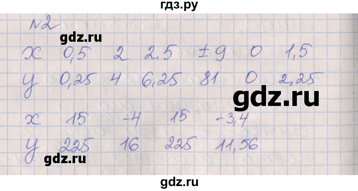 ГДЗ по алгебре 7 класс Ключникова рабочая тетрадь  параграф 37 - 2, Решебник