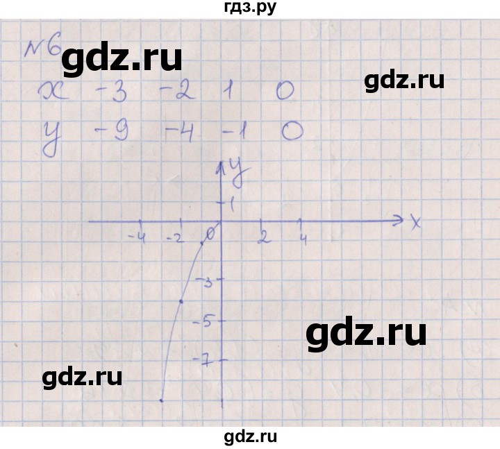 ГДЗ по алгебре 7 класс Ключникова рабочая тетрадь  параграф 37 - 6, Решебник