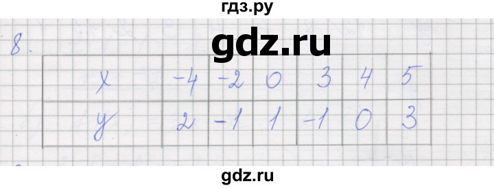 ГДЗ по алгебре 7 класс Миндюк рабочая тетрадь  параграф 13 - 8, Решебник