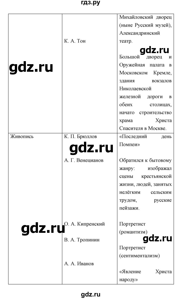 ГДЗ по истории 9 класс Ляшенко   страница - 127, Решебник