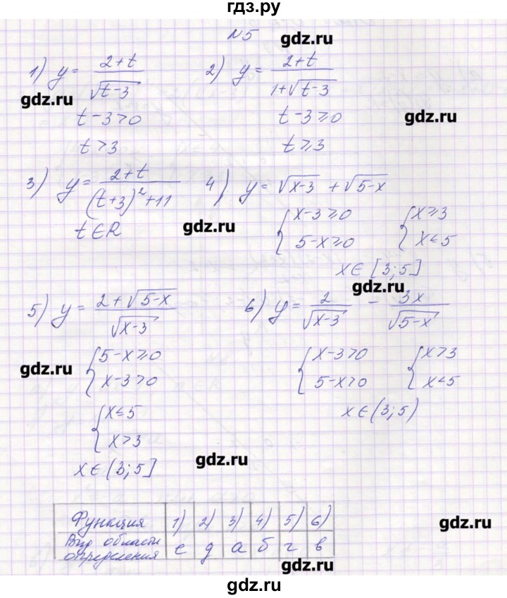 ГДЗ по алгебре 9 класс Звавич дидактические материалы  вариант 1 / С-2 - 5, Решебник 