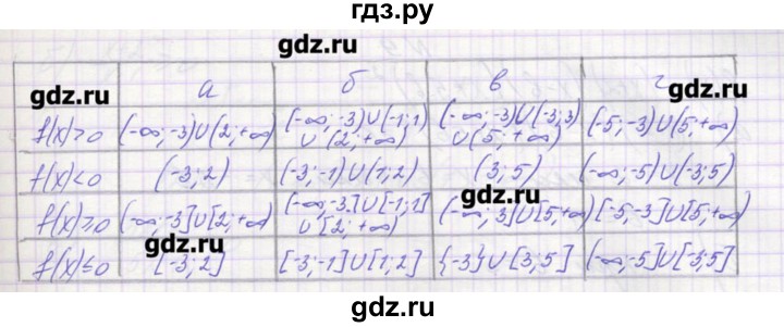 ГДЗ по алгебре 9 класс Звавич дидактические материалы  вариант 1 / С-21 - 6, Решебник 