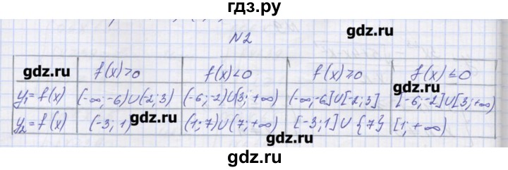ГДЗ по алгебре 9 класс Звавич дидактические материалы  вариант 2 / С-21 - 2, Решебник 