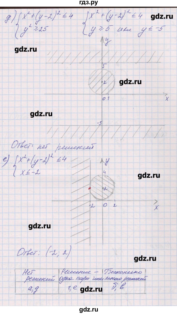 ГДЗ по алгебре 9 класс Звавич дидактические материалы  вариант 2 / С-30 - 4, Решебник 