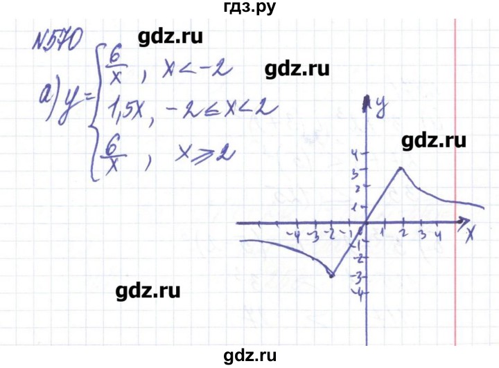 ГДЗ по алгебре 8 класс Бевз   вправа - 570, Решебник