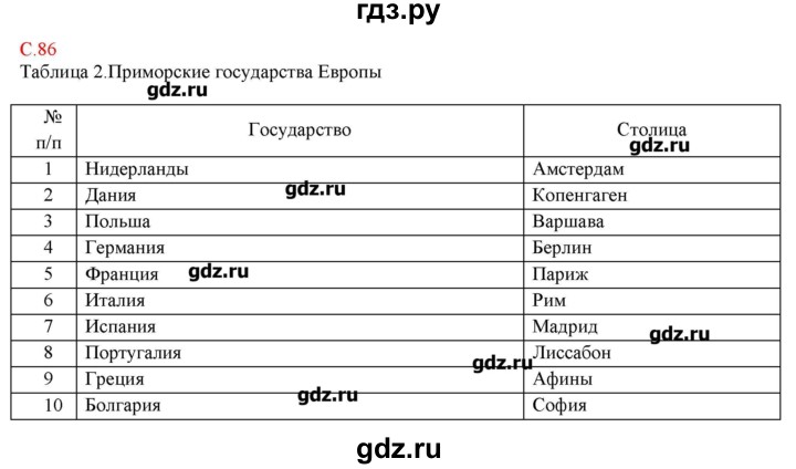 ГДЗ по географии 5 класс Молодцов тетрадь-практикум  страница - 86, Решебник