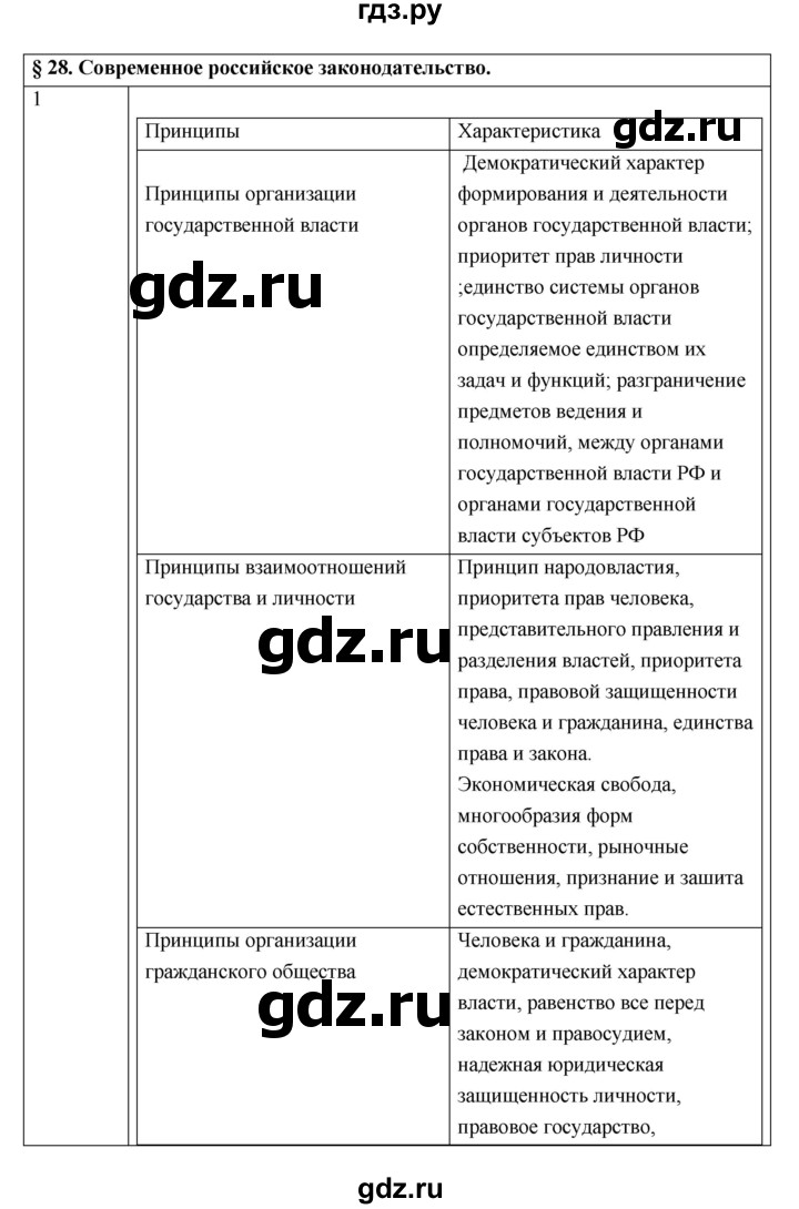 ГДЗ по обществознанию 10 класс Котова тетрадь-тренажёр  параграф - 28, Решебник