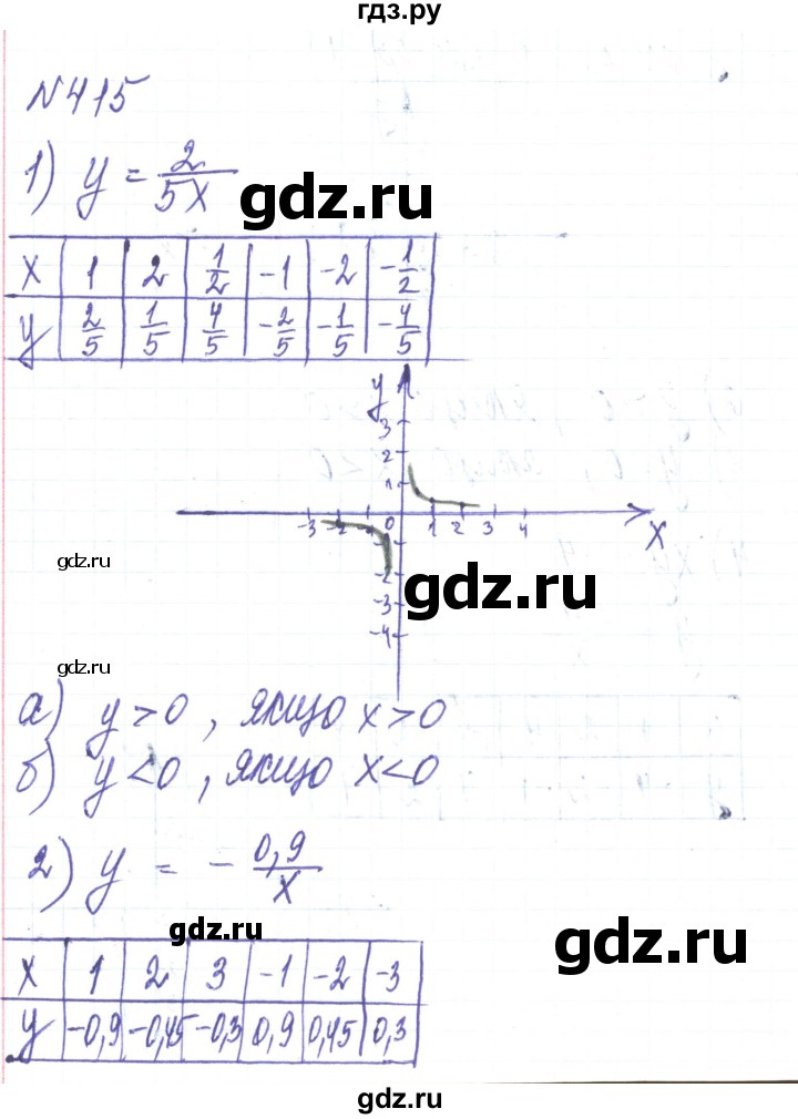 ГДЗ по алгебре 8 класс Тарасенкова   вправа - 415, Решебник