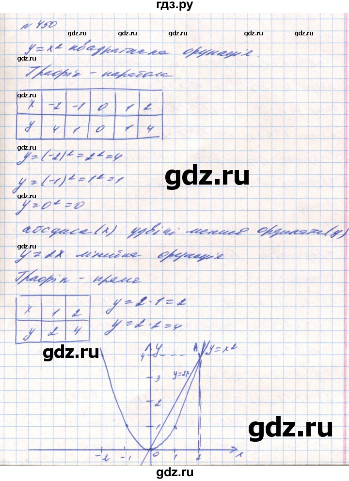 ГДЗ по алгебре 8 класс Тарасенкова   вправа - 450, Решебник