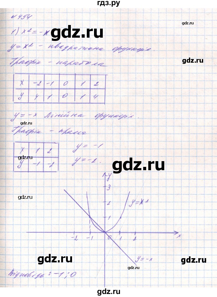 ГДЗ по алгебре 8 класс Тарасенкова   вправа - 454, Решебник