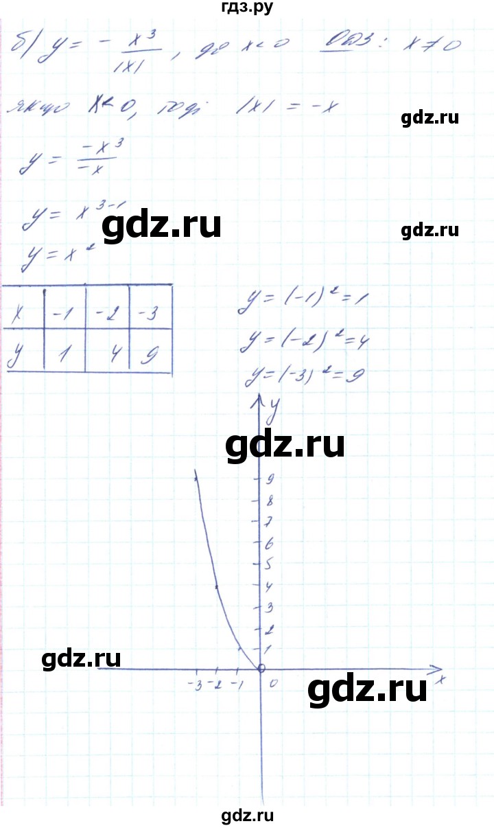 ГДЗ по алгебре 8 класс Кравчук   вправа - 414, Решебник