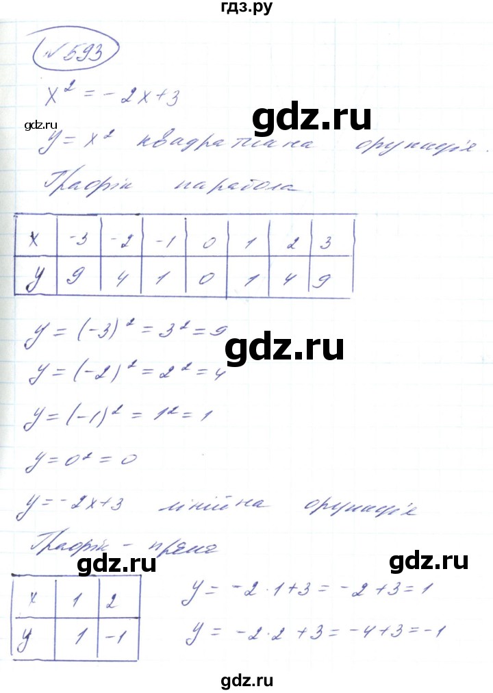 ГДЗ по алгебре 8 класс Кравчук   вправа - 593, Решебник