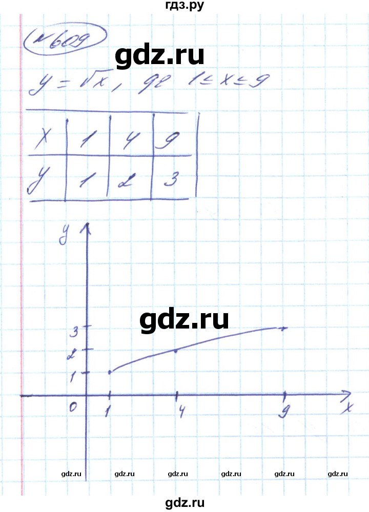 ГДЗ по алгебре 8 класс Кравчук   вправа - 609, Решебник