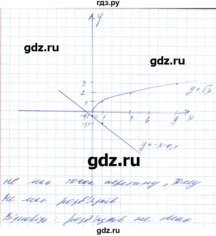 ГДЗ по алгебре 8 класс Кравчук   вправа - 665, Решебник