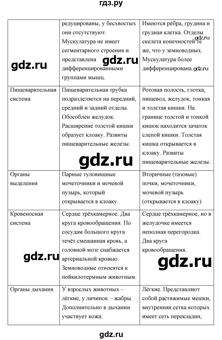 ГДЗ по биологии 7 класс Сивоглазов   параграф - 24, Решебник