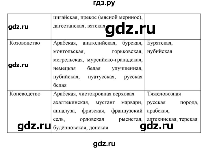 ГДЗ по биологии 7 класс Сивоглазов   параграф - 30, Решебник