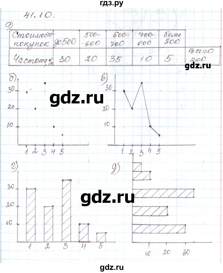 ГДЗ по алгебре 7 класс Мордкович   параграф 41 - 41.10, Решебник