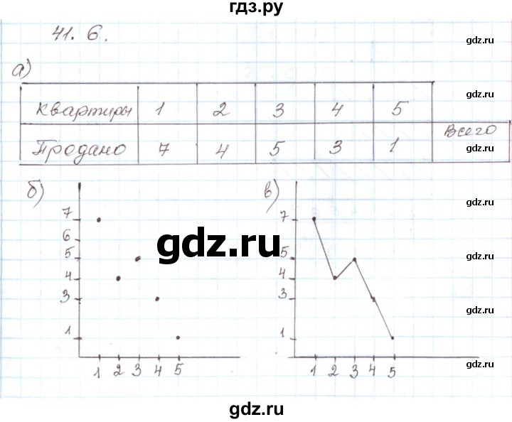 ГДЗ по алгебре 7 класс Мордкович   параграф 41 - 41.6, Решебник