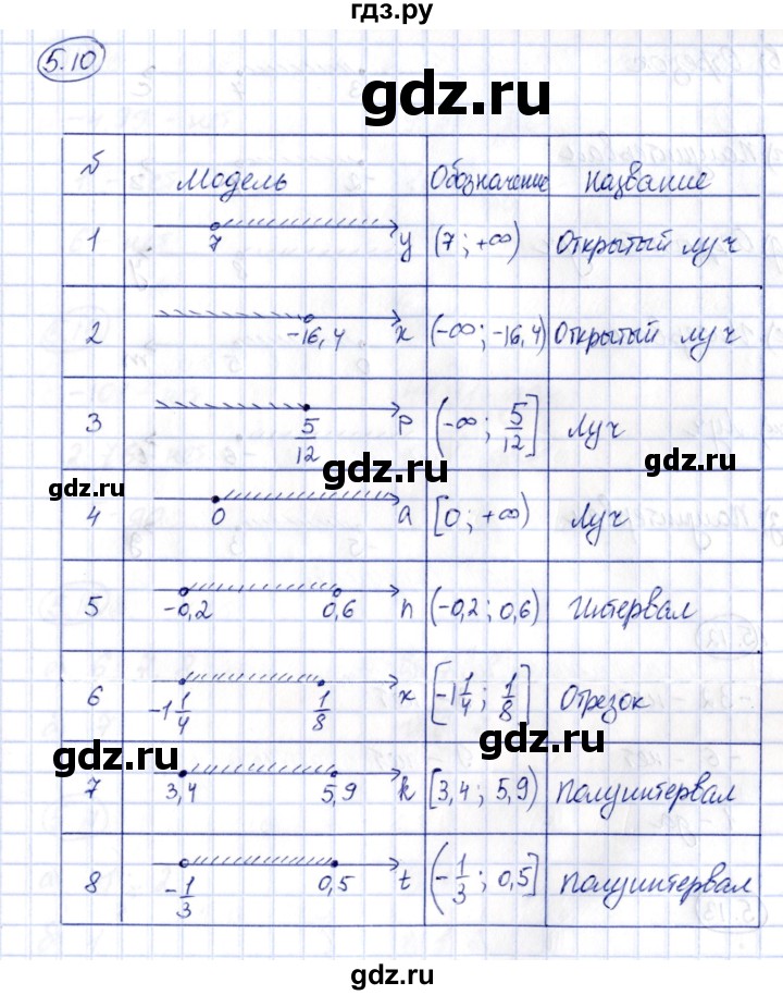 ГДЗ по алгебре 7 класс Зубарева рабочая тетрадь  §5 - 5.10, Решебник