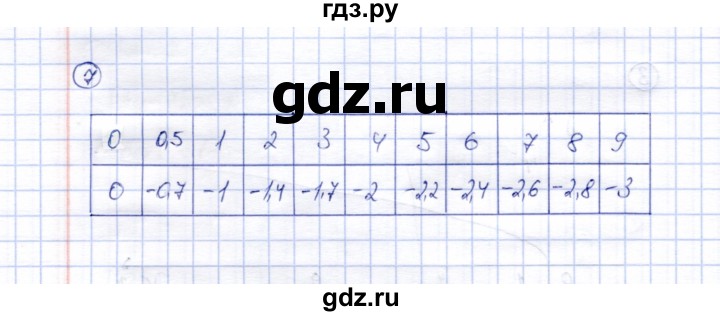 ГДЗ по алгебре 8 класс Ключникова рабочая тетрадь  §13 - 7, Решебник