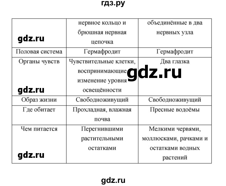 ГДЗ по биологии 8 класс  Пасечник  Базовый уровень параграф 22 (страница) - 98, Решебник