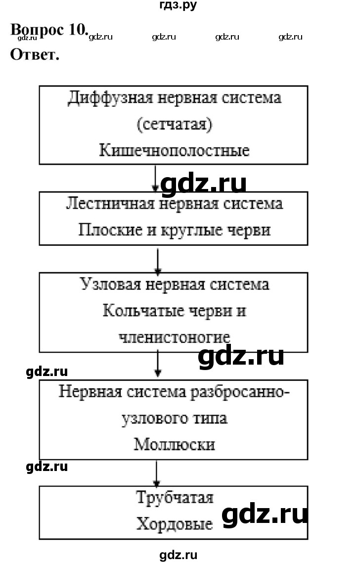 ГДЗ по биологии 8 класс Суматохин Углубленный уровень часть 1 / §15 / задание - 10, Решебник