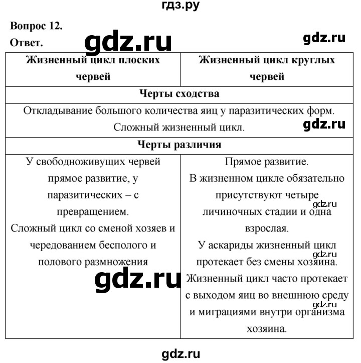 ГДЗ по биологии 8 класс Суматохин Углубленный уровень часть 1 / §24 / объясните - 12, Решебник