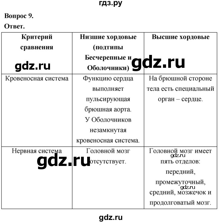 ГДЗ по биологии 8 класс Суматохин Углубленный уровень часть 2 / §1 / задание - 9, Решебник