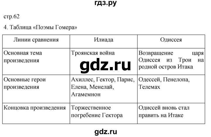 ГДЗ по истории 5 класс Саплина рабочая тетрадь §22 - 4, Решебник