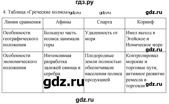 ГДЗ по истории 5 класс Саплина рабочая тетрадь §23 - 4, Решебник