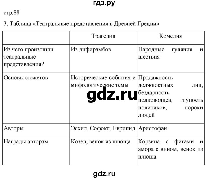 ГДЗ по истории 5 класс Саплина рабочая тетрадь §33 - 3, Решебник